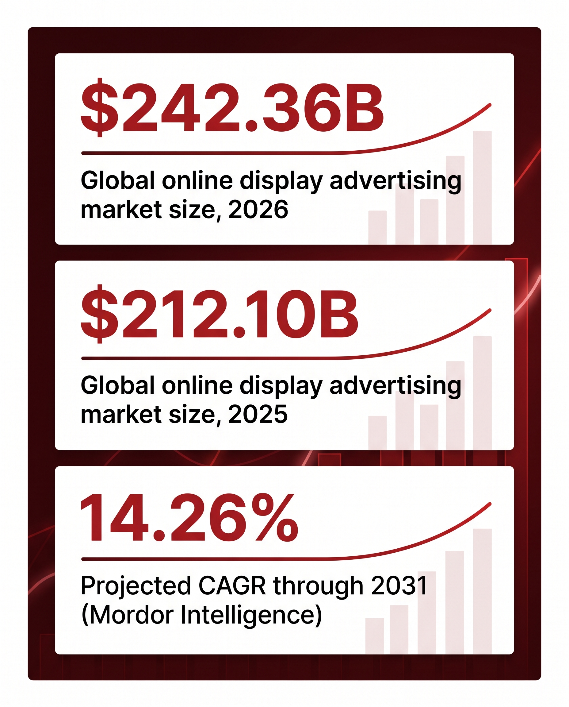 Key stat card showing the global online display advertising market at $242.36 billion in 2026, up from $212.10 billion in 2025, a 14.26% projected CAGR through 2031 per Mordor Intelligence
