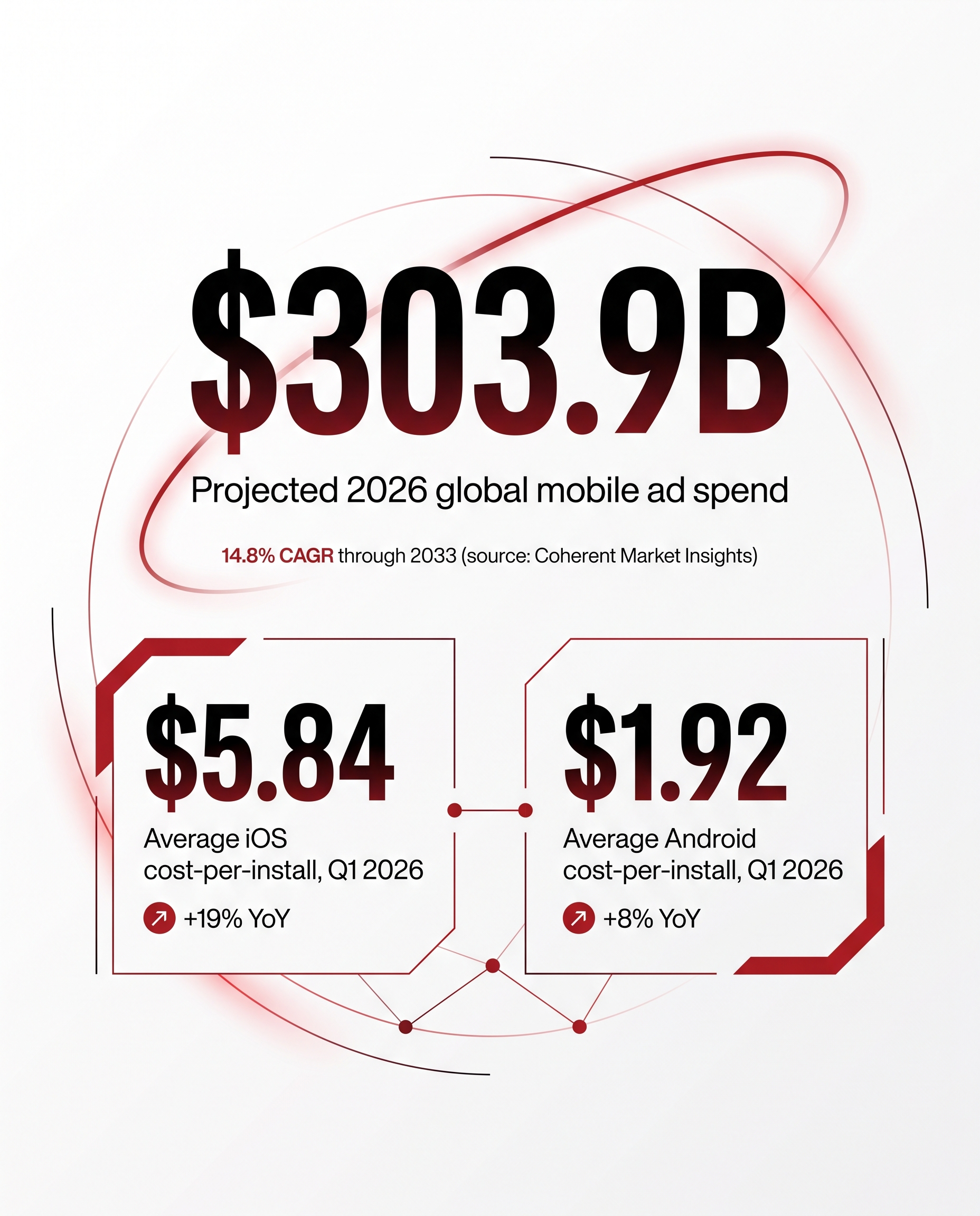 Key stat card showing projected 2026 global mobile ad spend of $303.9 billion at a 14.8% CAGR, with average iOS cost-per-install at $5.84 (+19% YoY) and average Android cost-per-install at $1.92 (+8% YoY) in Q1 2026