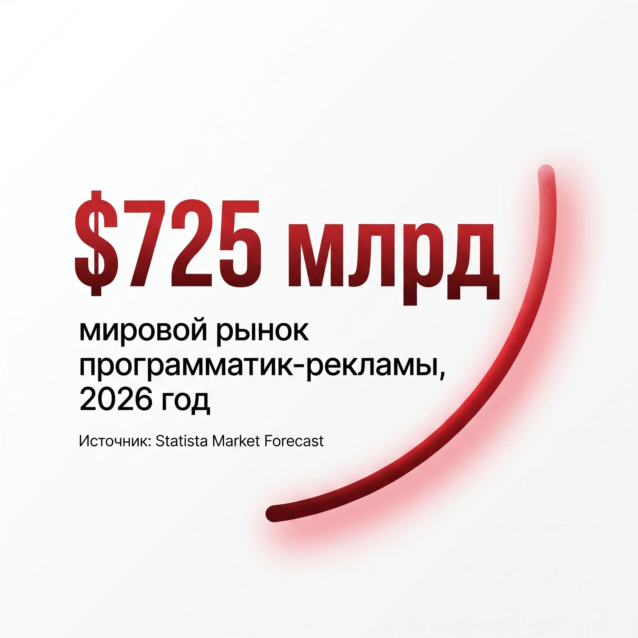 Глобальный рынок программатик-рекламы должен достичь $725 млрд в 2026 году, по данным eMarketer