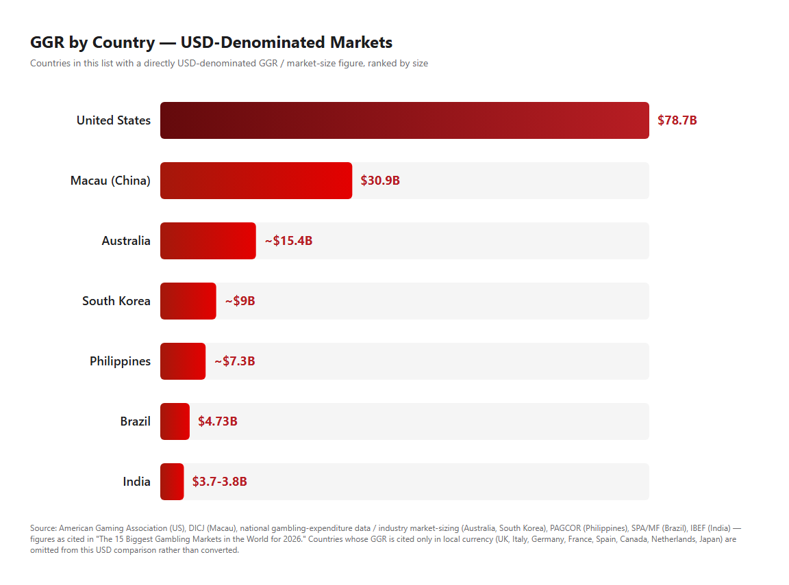 Bar chart comparing GGR of USD-denominated gambling markets: United States $78.7B, Macau $30.9B, Australia ~$15.4B, South Korea ~$9B, Philippines ~$7.3B, Brazil $4.73B, and India $3.7-3.8B