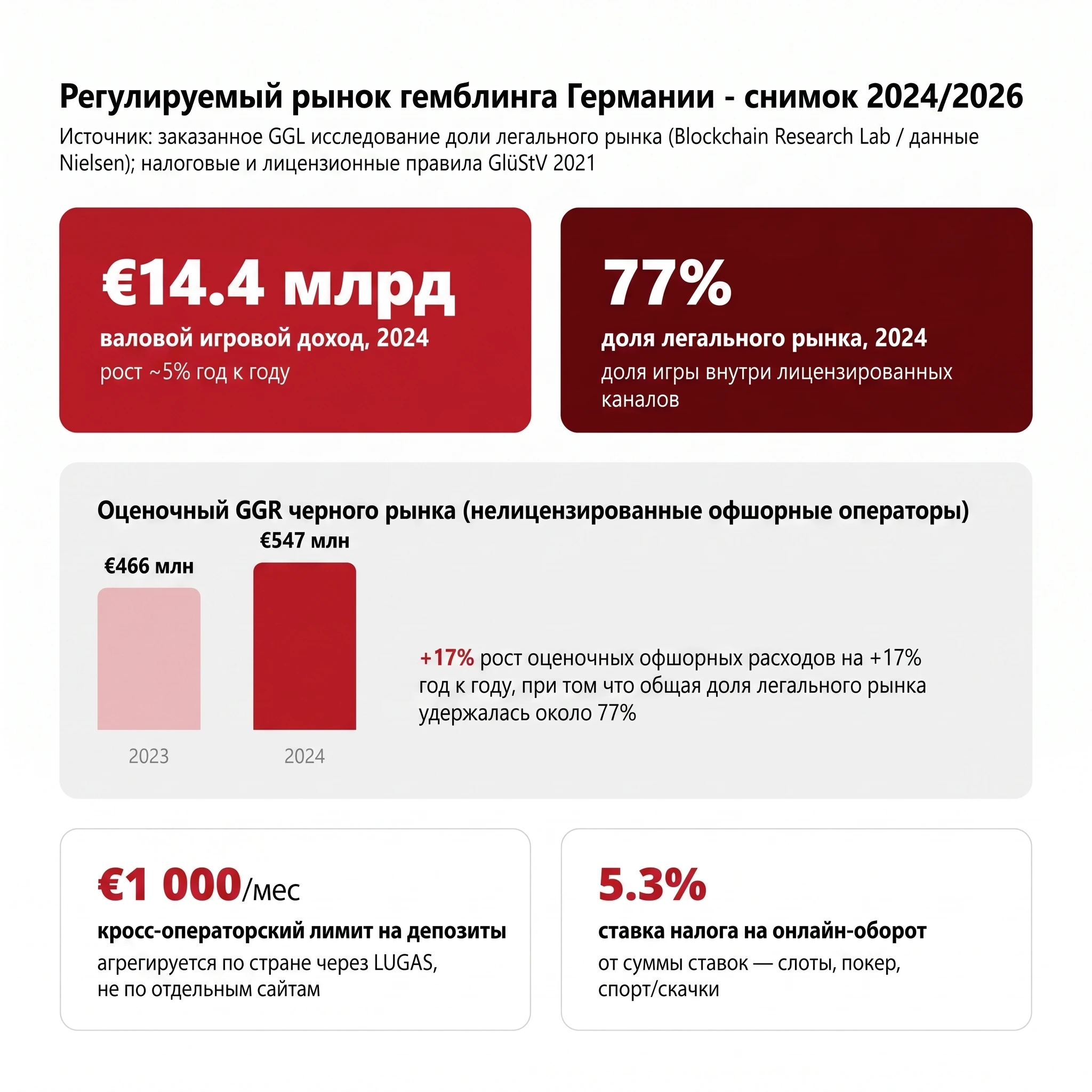 Карточка со статистикой регулируемого рынка гемблинга Германии: 14.4 млрд евро валового игрового дохода в 2024 году, доля легального рынка 77%, GGR черного рынка выросла с 466 млн до 547 млн евро, кросс-операторский лимит на депозиты 1 000 евро в месяц и ставка налога на оборот 5.3%