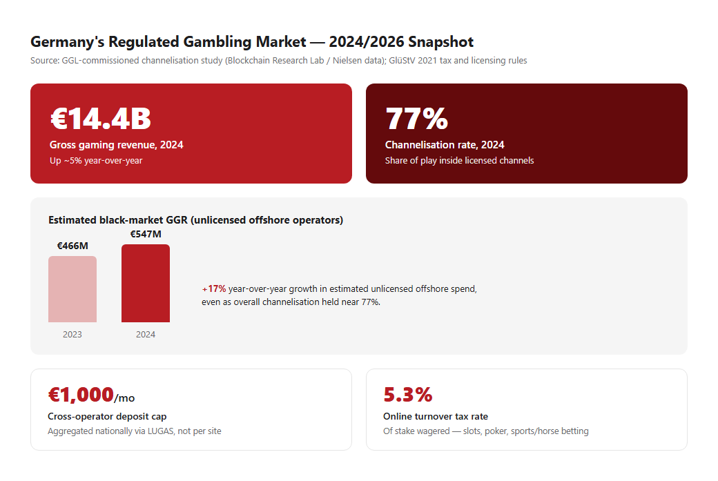 Stat card summarizing Germany's regulated gambling market: 14.4 billion euros gross gaming revenue in 2024, 77 percent channelisation rate, black-market GGR rising from 466 million to 547 million euros, 1,000 euro monthly cross-operator deposit cap, and 5.3 percent turnover tax rate
