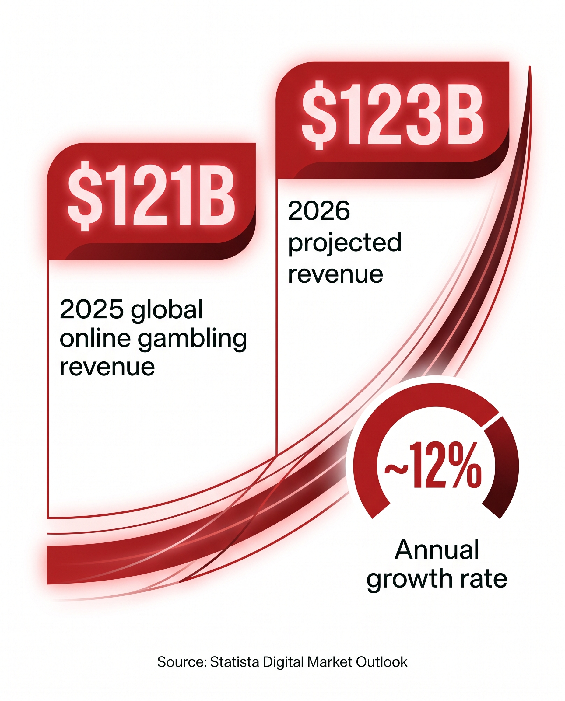 Stat card showing the global online gambling market generated an estimated 121 billion dollars in revenue in 2025, on pace for roughly 123 billion dollars in 2026