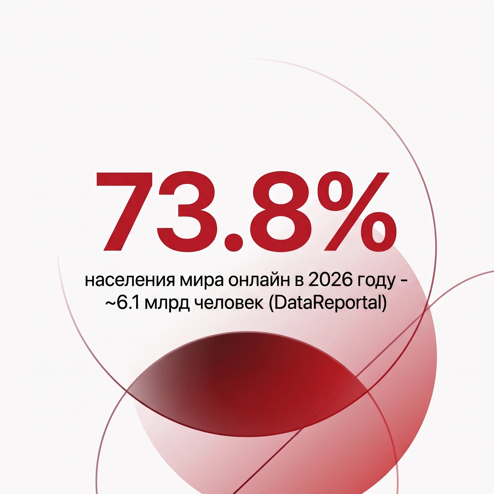 Ключевая статистика: 73.8% населения мира онлайн по состоянию на апрель 2026 года, около 6.1 млрд человек, по данным DataReportal