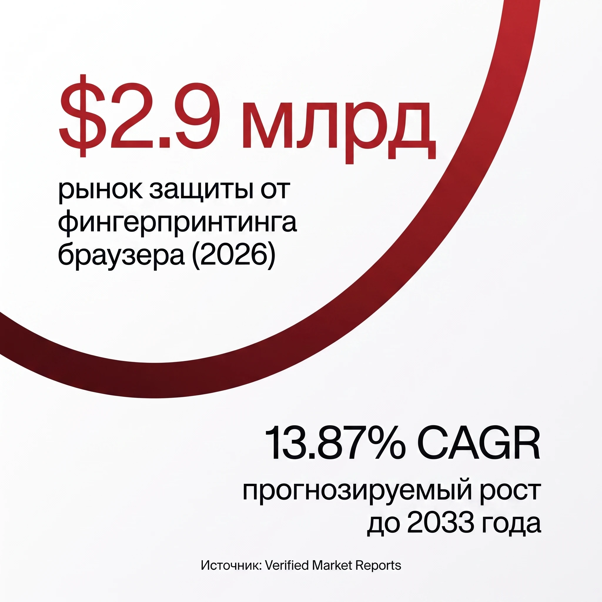 Карточка с ключевой статистикой: рынок защиты от фингерпринтинга браузера оценивается в $2.9 млрд в 2026 году, прогнозируемый среднегодовой темп роста 13.87% до 2033 года по данным Verified Market Reports