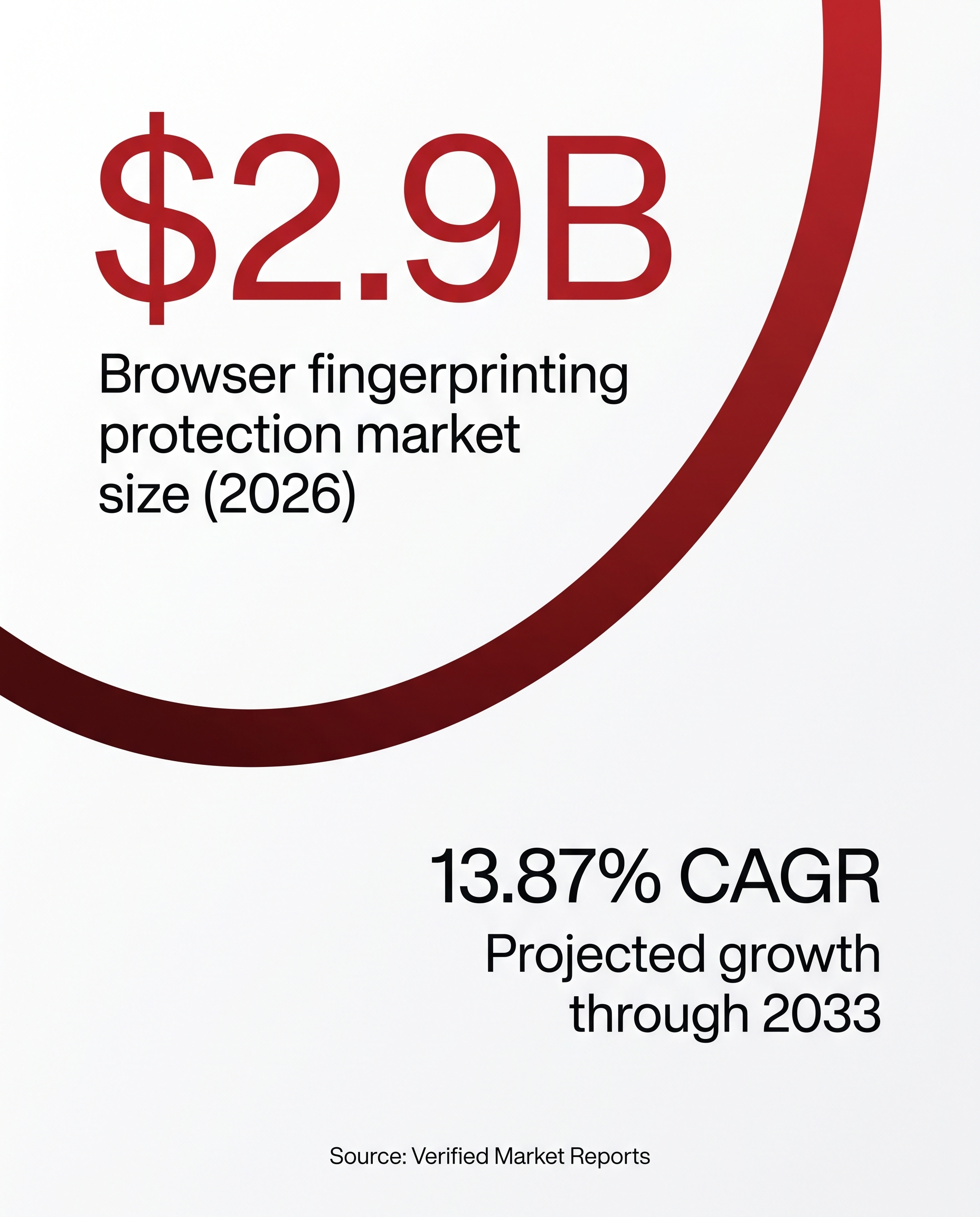 Key stat card: browser fingerprinting protection market estimated at $2.9B in 2026, projected 13.87% CAGR through 2033 per Verified Market Reports